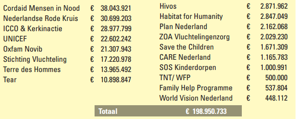 Financial overview SHO membership and host organizations